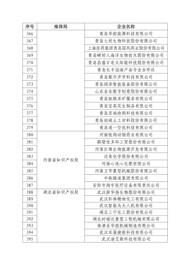 國知局：關于2016年度國家知識產權“示范企業”101家和“優勢企業”623家名單公布通知！