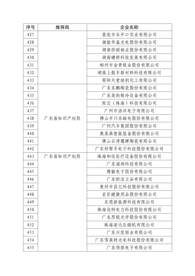 國知局：關于2016年度國家知識產權“示范企業”101家和“優勢企業”623家名單公布通知！