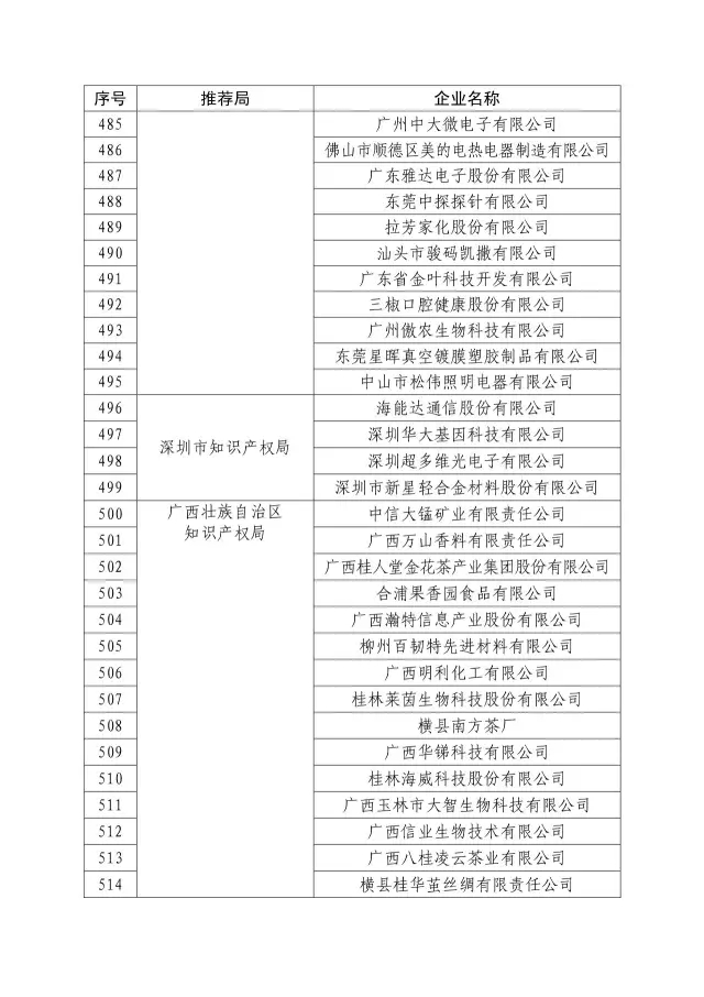 國知局：關于2016年度國家知識產權“示范企業”101家和“優勢企業”623家名單公布通知！