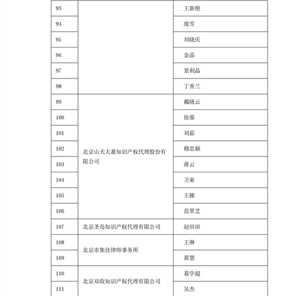 中華商標協會：2016商標代理人業務培訓305名考試合格人員名單公布！