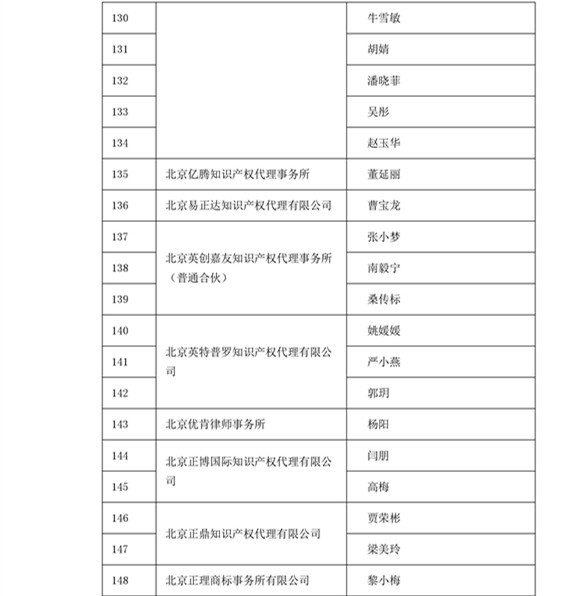 中華商標協會：2016商標代理人業務培訓305名考試合格人員名單公布！