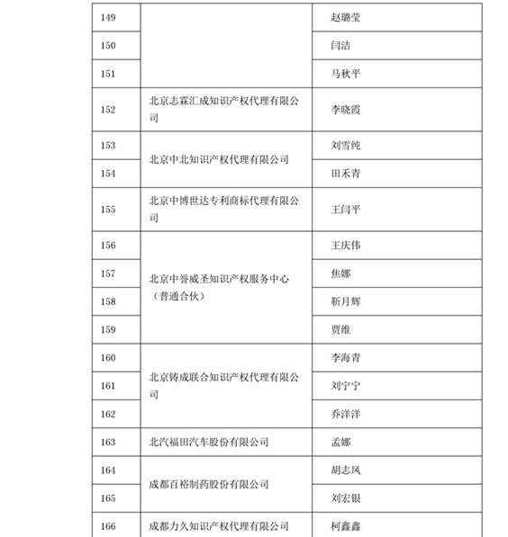 中華商標協會：2016商標代理人業務培訓305名考試合格人員名單公布！