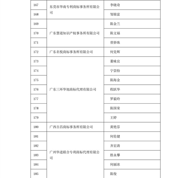 中華商標協會：2016商標代理人業務培訓305名考試合格人員名單公布！