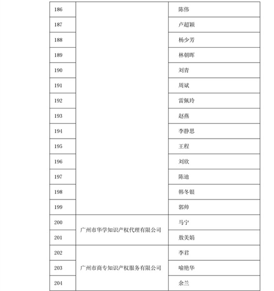 中華商標協會：2016商標代理人業務培訓305名考試合格人員名單公布！