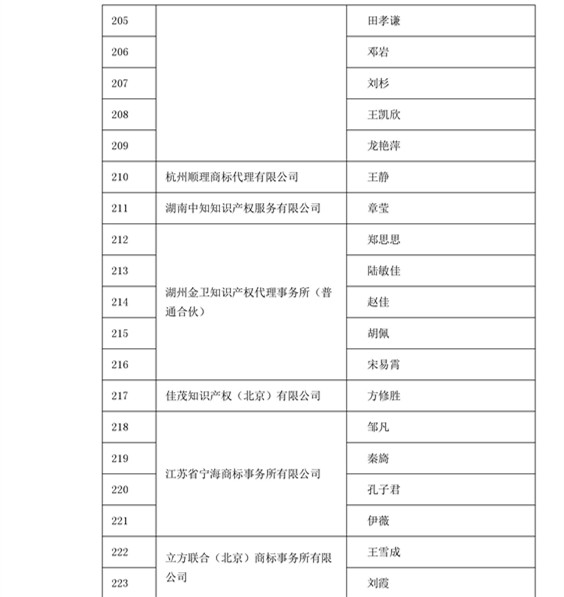 中華商標協會：2016商標代理人業務培訓305名考試合格人員名單公布！
