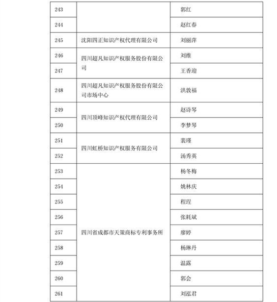 中華商標協會：2016商標代理人業務培訓305名考試合格人員名單公布！