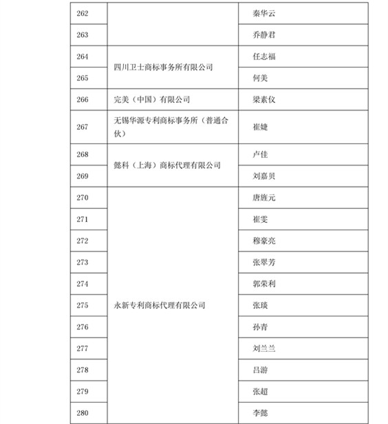 中華商標協會：2016商標代理人業務培訓305名考試合格人員名單公布！