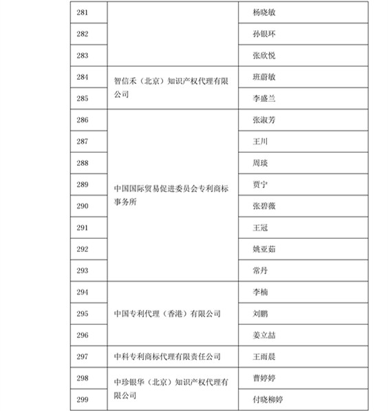 中華商標協會：2016商標代理人業務培訓305名考試合格人員名單公布！