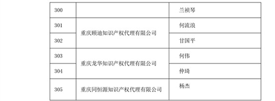 中華商標協會：2016商標代理人業務培訓305名考試合格人員名單公布！