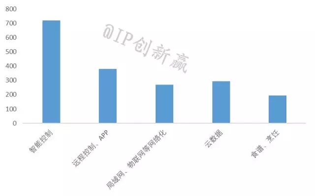 【智能家居3】叫好不叫座？消費者到底需要什么樣的智能冰箱？