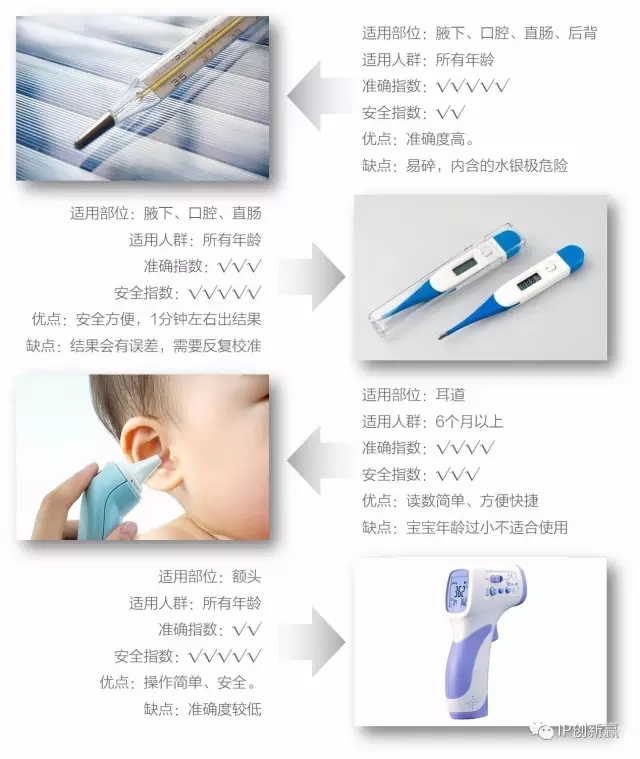 好用的家用體溫計就該這樣 ---【最佳發明系列6】