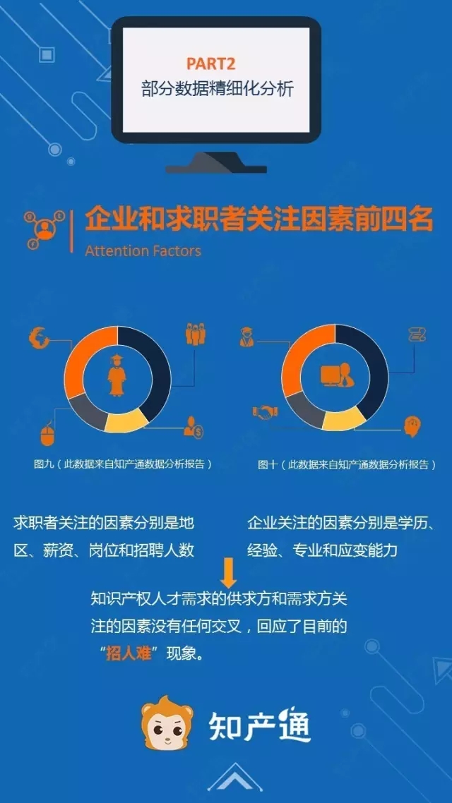 一圖看懂2016年12月全國企業知產人才需求分析報告
