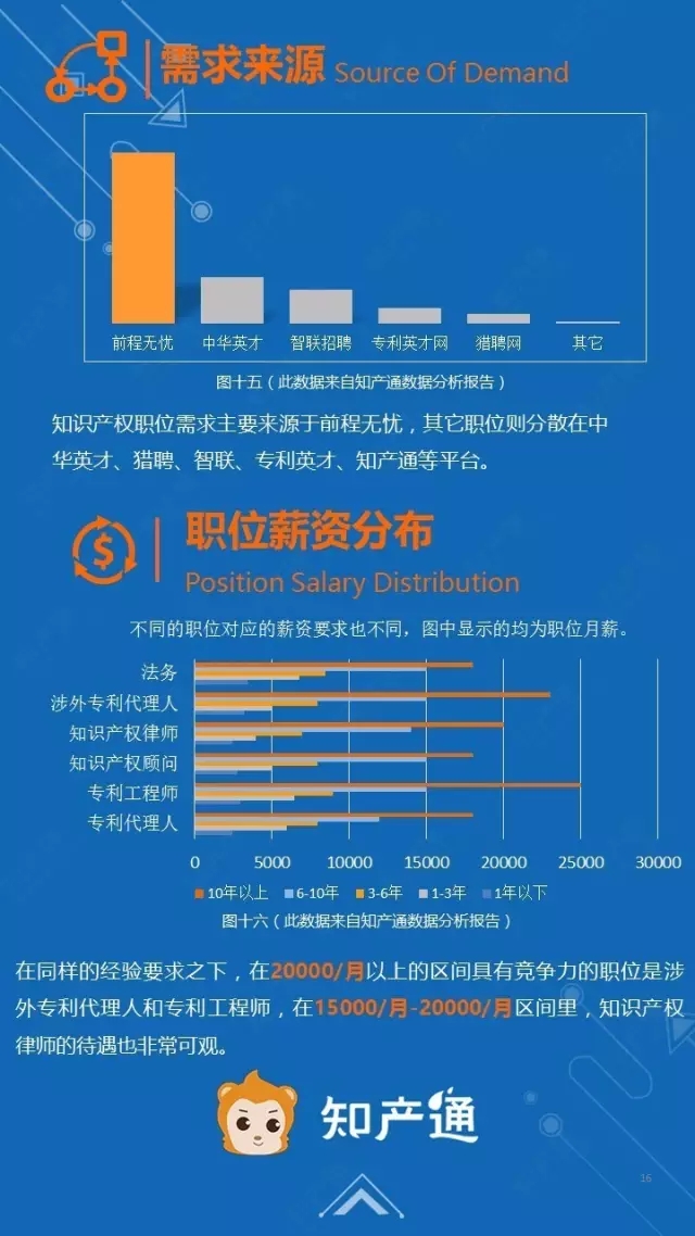 一圖看懂2016年12月全國企業知產人才需求分析報告