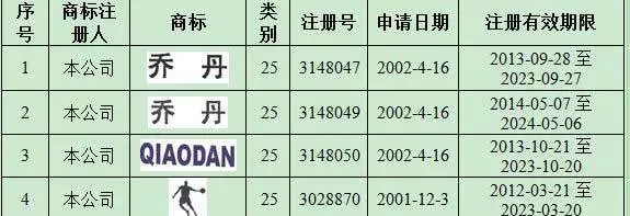 喬丹體育8千萬贊助第13屆全運會，合法使用“喬丹”中文商標？