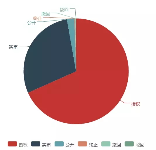 「大疆無人機」專利情況情報分析！