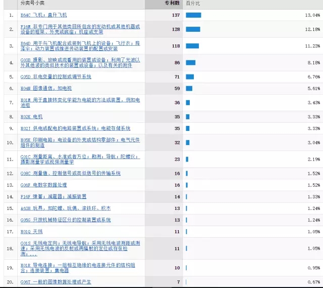 「大疆無人機」專利情況情報分析！