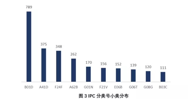 身邊 | 抗霾之路，還得專利為伴