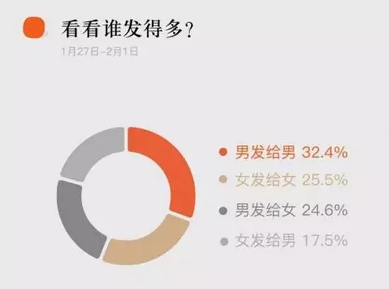 除夕至初五紅包收發量達460億個，2017春節微信紅包都發給誰了？