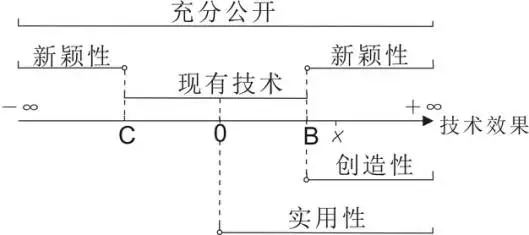 專利感想之技術效果