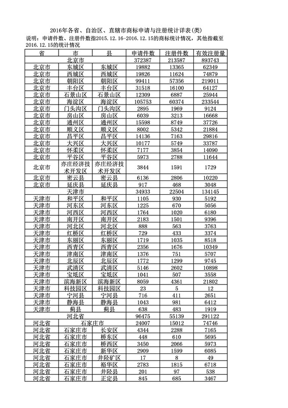 2016年度各省、自治區、直轄市商標申請與注冊統計表（附：統計詳表）