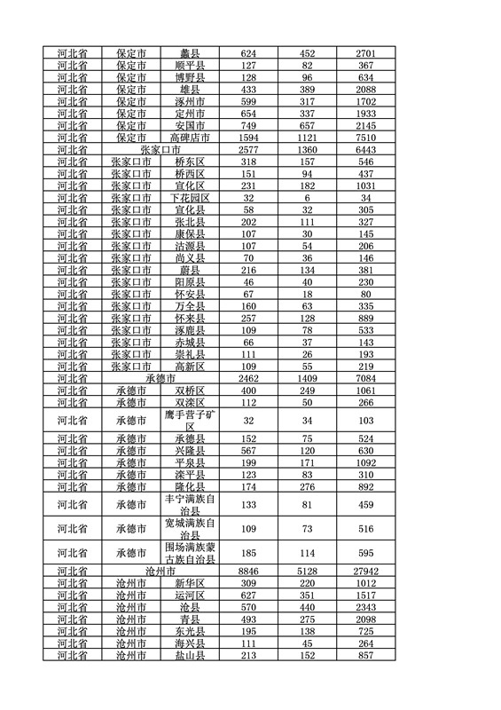2016年度各省、自治區、直轄市商標申請與注冊統計表（附：統計詳表）