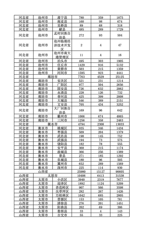 2016年度各省、自治區、直轄市商標申請與注冊統計表（附：統計詳表）
