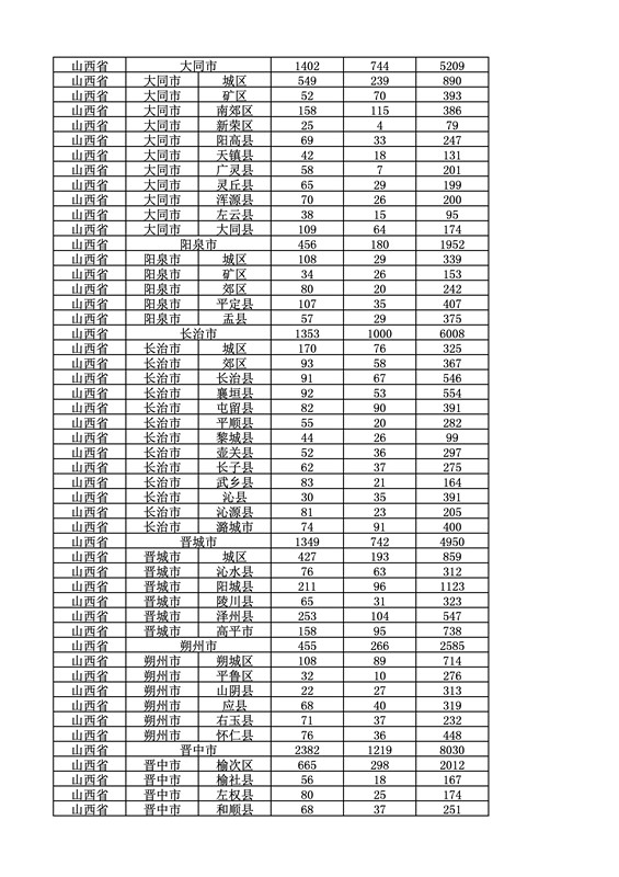 2016年度各省、自治區、直轄市商標申請與注冊統計表（附：統計詳表）