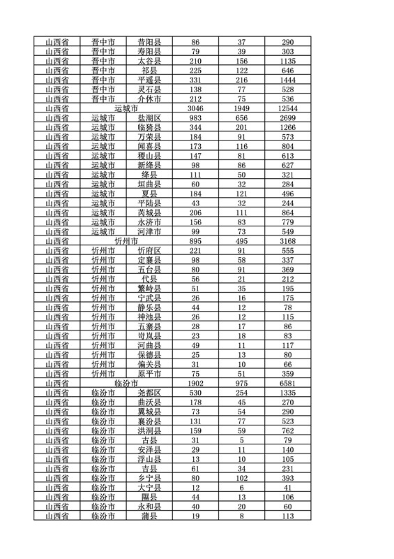 2016年度各省、自治區、直轄市商標申請與注冊統計表（附：統計詳表）