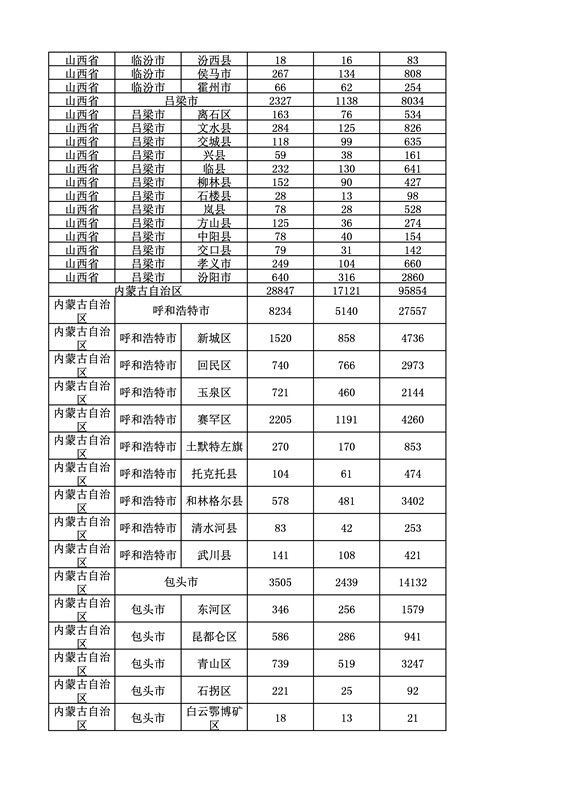 2016年度各省、自治區、直轄市商標申請與注冊統計表（附：統計詳表）