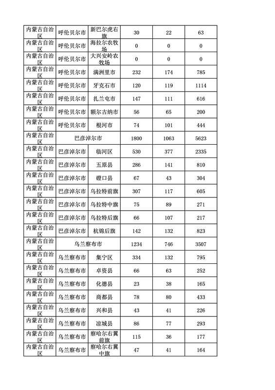 2016年度各省、自治區、直轄市商標申請與注冊統計表（附：統計詳表）