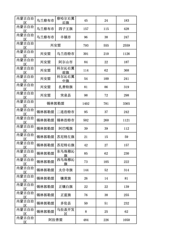 2016年度各省、自治區、直轄市商標申請與注冊統計表（附：統計詳表）