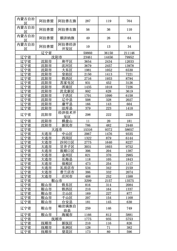 2016年度各省、自治區、直轄市商標申請與注冊統計表（附：統計詳表）