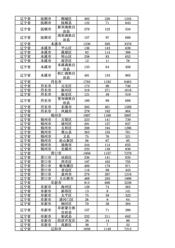 2016年度各省、自治區、直轄市商標申請與注冊統計表（附：統計詳表）