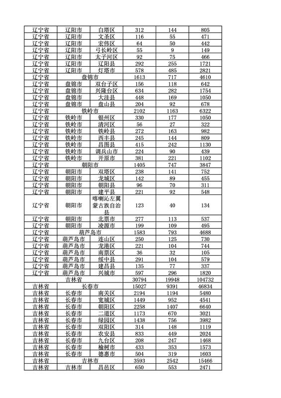 2016年度各省、自治區、直轄市商標申請與注冊統計表（附：統計詳表）