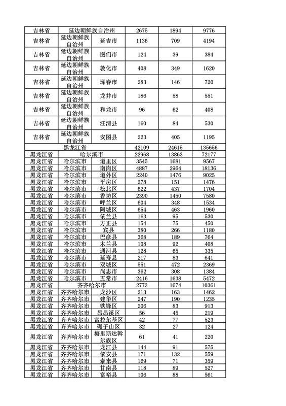 2016年度各省、自治區、直轄市商標申請與注冊統計表（附：統計詳表）