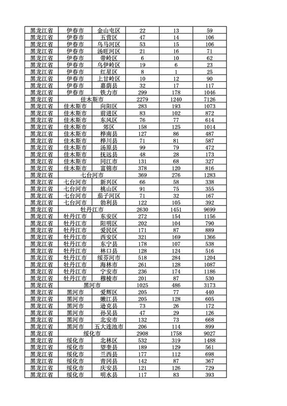 2016年度各省、自治區、直轄市商標申請與注冊統計表（附：統計詳表）