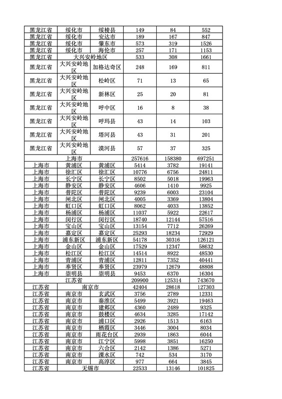 2016年度各省、自治區、直轄市商標申請與注冊統計表（附：統計詳表）