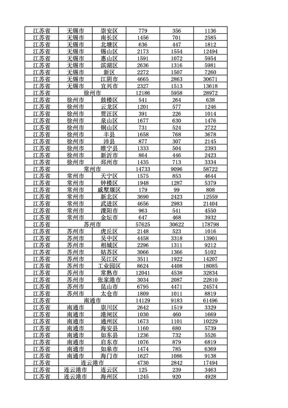 2016年度各省、自治區、直轄市商標申請與注冊統計表（附：統計詳表）
