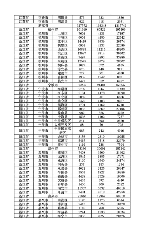 2016年度各省、自治區、直轄市商標申請與注冊統計表（附：統計詳表）