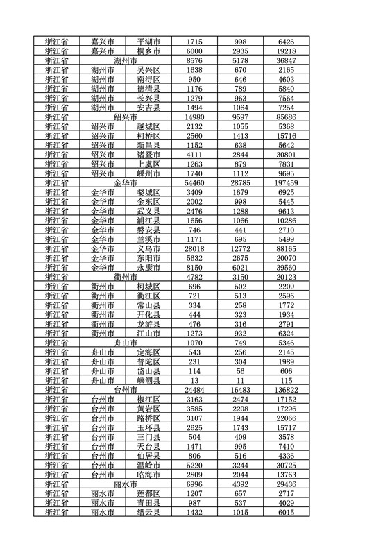 2016年度各省、自治區、直轄市商標申請與注冊統計表（附：統計詳表）