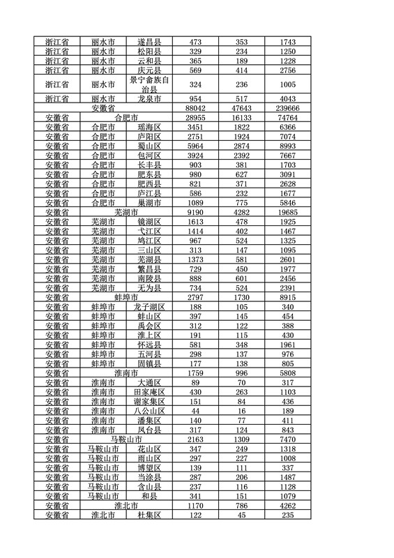 2016年度各省、自治區、直轄市商標申請與注冊統計表（附：統計詳表）