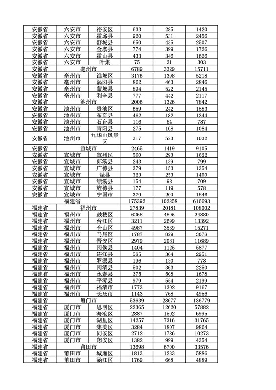 2016年度各省、自治區、直轄市商標申請與注冊統計表（附：統計詳表）