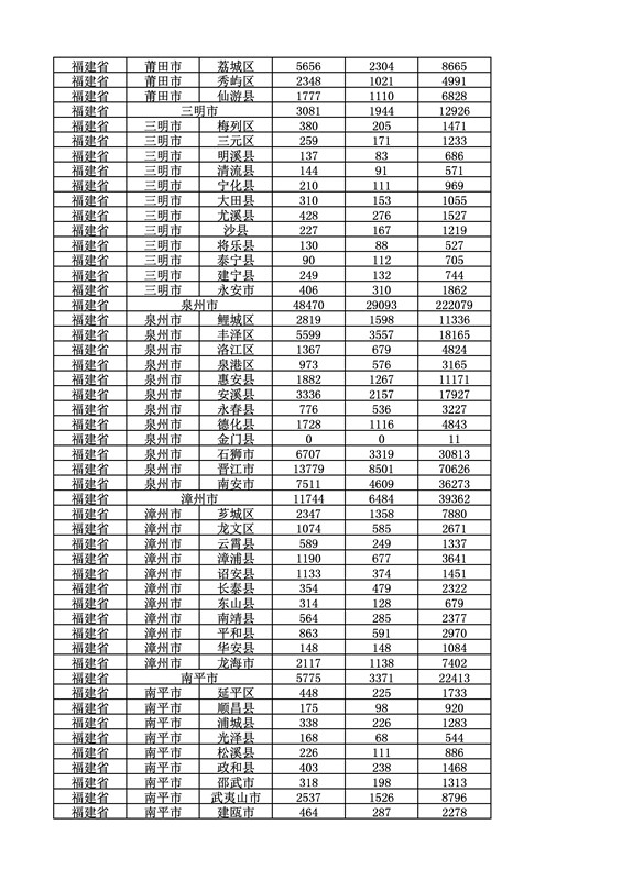 2016年度各省、自治區、直轄市商標申請與注冊統計表（附：統計詳表）