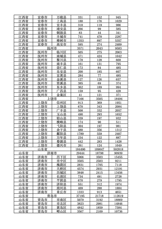 2016年度各省、自治區、直轄市商標申請與注冊統計表（附：統計詳表）