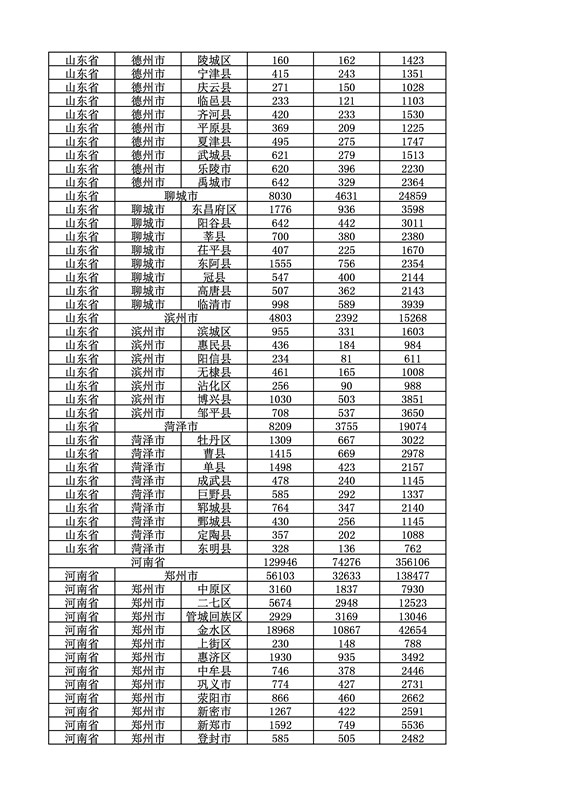 2016年度各省、自治區、直轄市商標申請與注冊統計表（附：統計詳表）