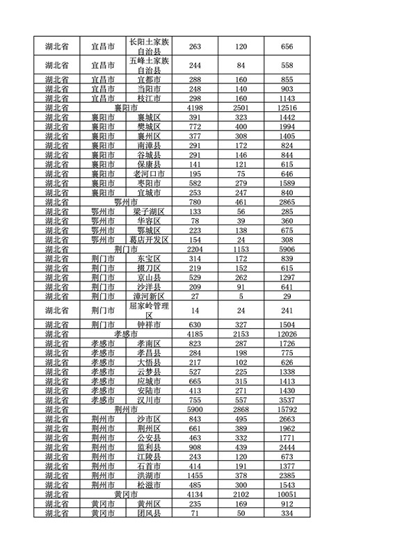2016年度各省、自治區、直轄市商標申請與注冊統計表（附：統計詳表）