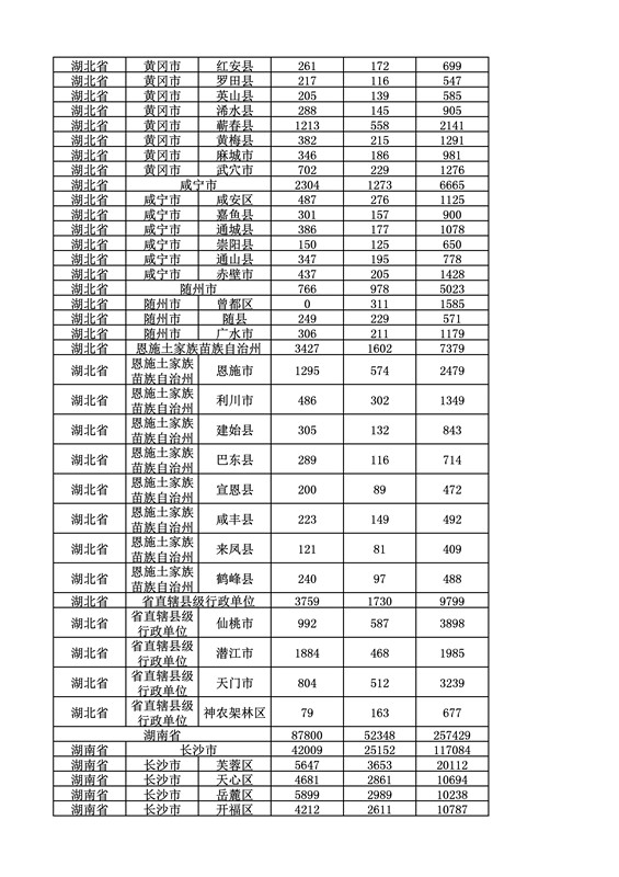 2016年度各省、自治區、直轄市商標申請與注冊統計表（附：統計詳表）