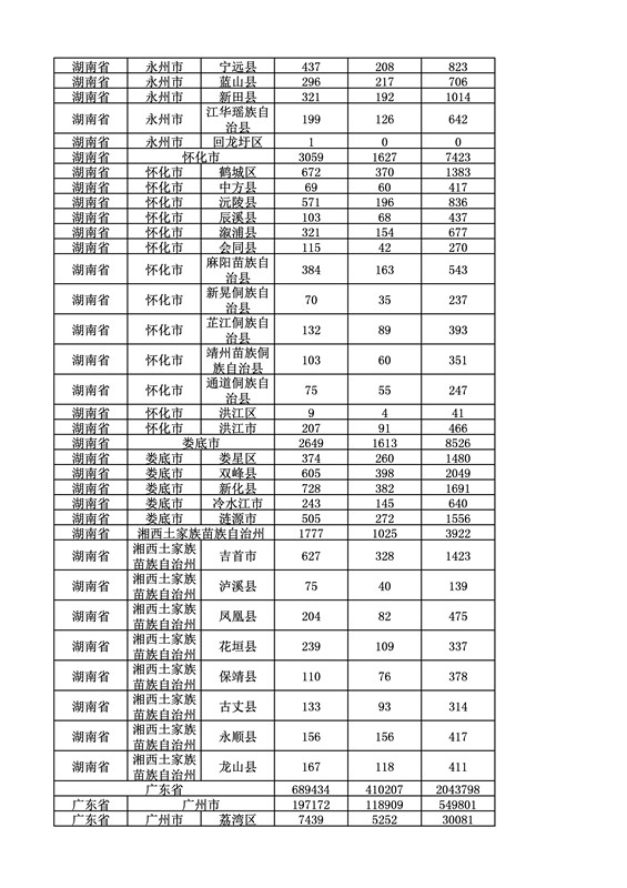 2016年度各省、自治區、直轄市商標申請與注冊統計表（附：統計詳表）