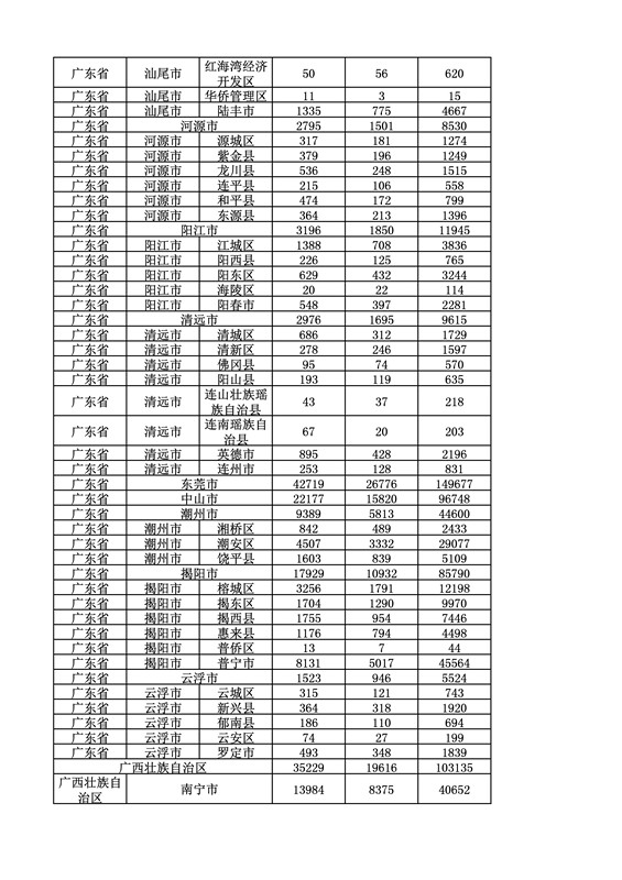 2016年度各省、自治區、直轄市商標申請與注冊統計表（附：統計詳表）