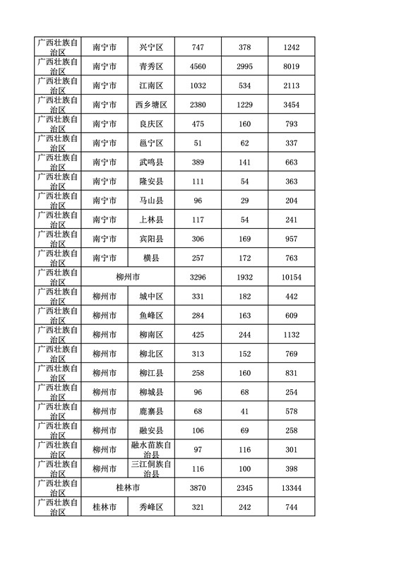 2016年度各省、自治區、直轄市商標申請與注冊統計表（附：統計詳表）